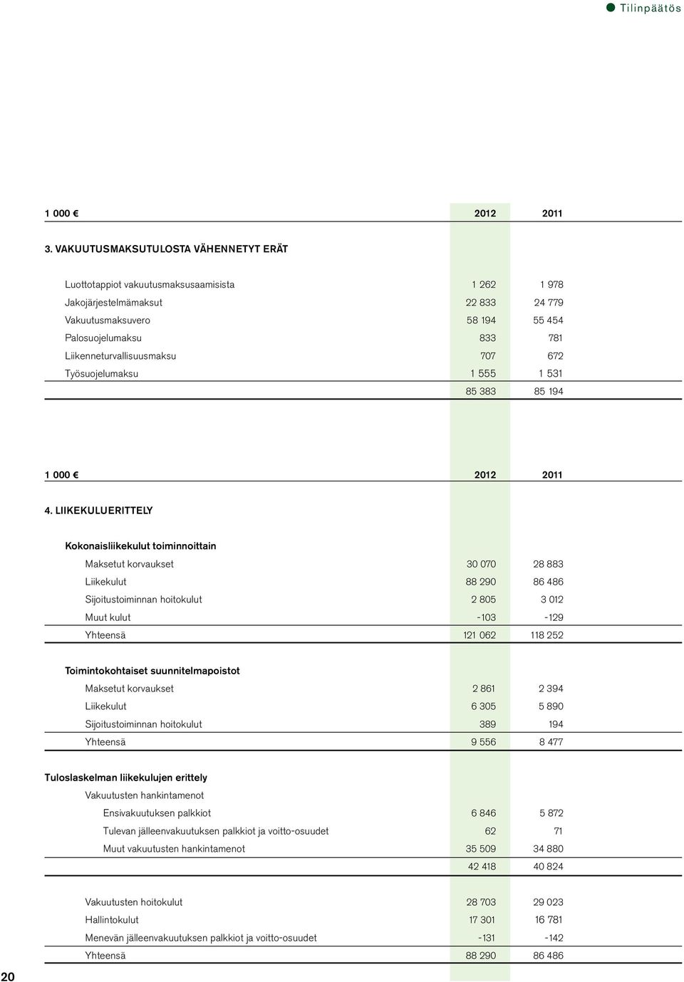 Liikenneturvallisuusmaksu 707 672 Työsuojelumaksu 1 555 1 531 85 383 85 194 1 000 2012 2011 4.