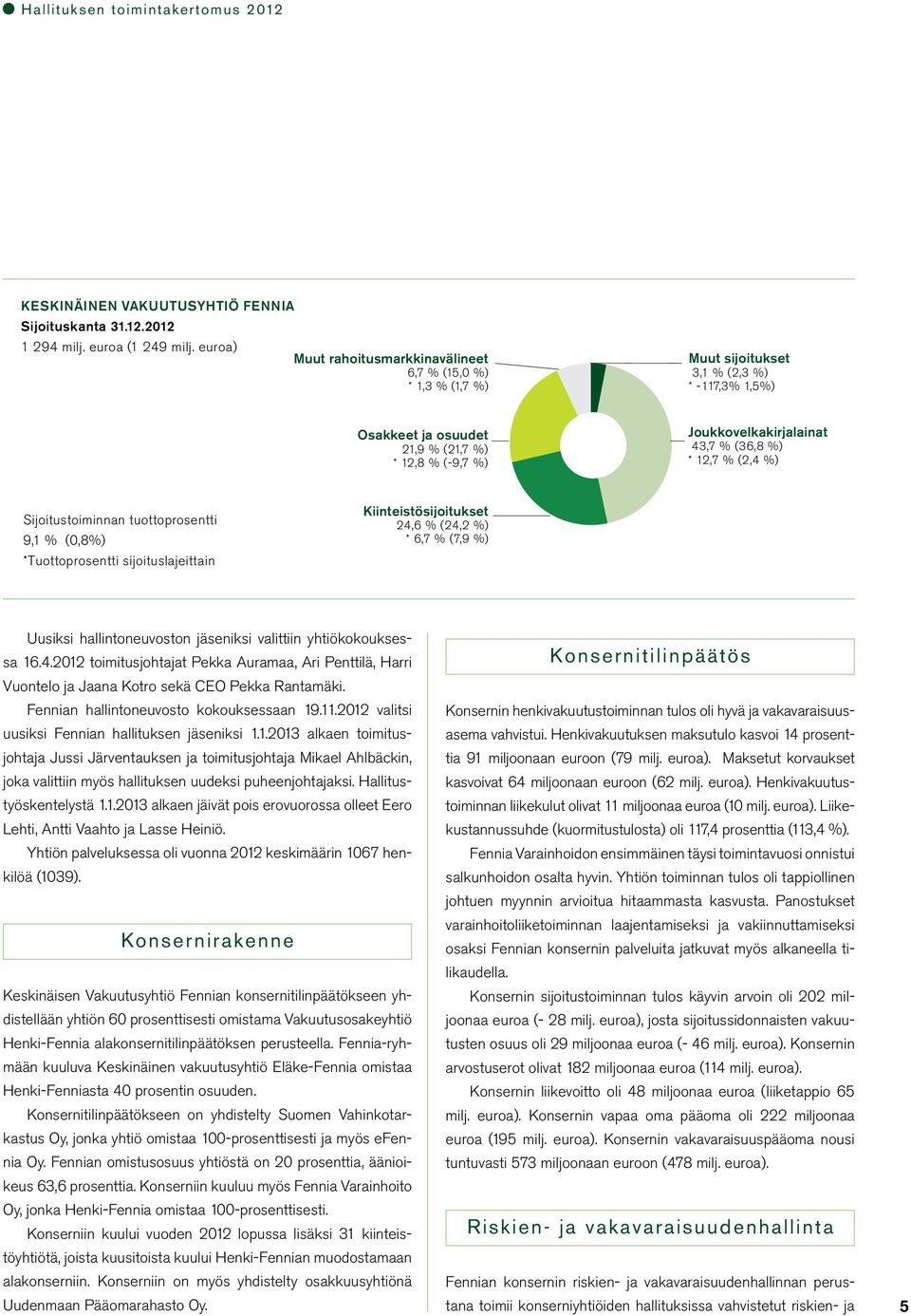 (36,8 %) * 12,7 % (2,4 %) Sijoitustoiminnan tuottoprosentti 9,1 % (0,8%) *Tuottoprosentti sijoituslajeittain Kiinteistösijoitukset 24,6 % (24,2 %) * 6,7 % (7,9 %) Uusiksi hallintoneuvoston jäseniksi