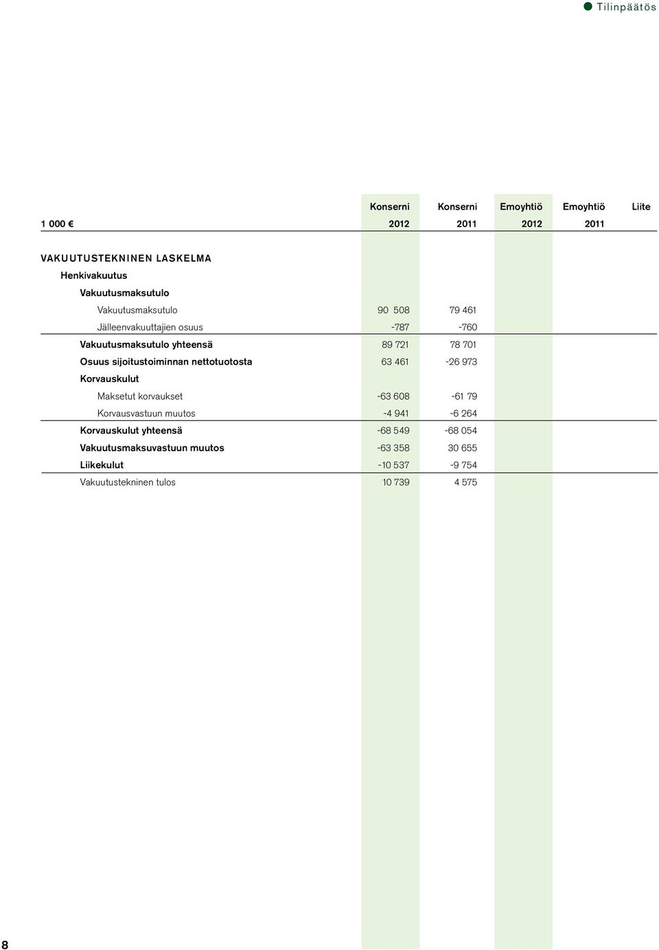 sijoitustoiminnan nettotuotosta 63 461-26 973 Korvauskulut Maksetut korvaukset -63 608-61 79 Korvausvastuun muutos -4 941-6 264