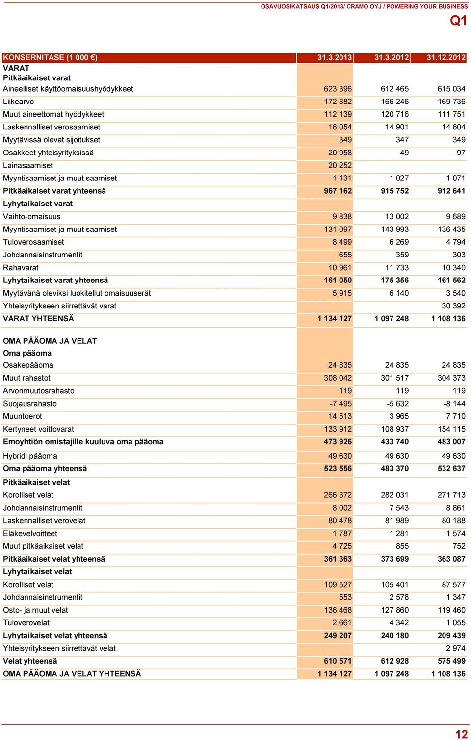 2012 VARAT Pitkäaikaiset varat Aineelliset käyttöomaisuushyödykkeet 623 396 612 465 615 034 Liikearvo 172 882 166 246 169 736 Muut aineettomat hyödykkeet 112 139 120 716 111 751 Laskennalliset