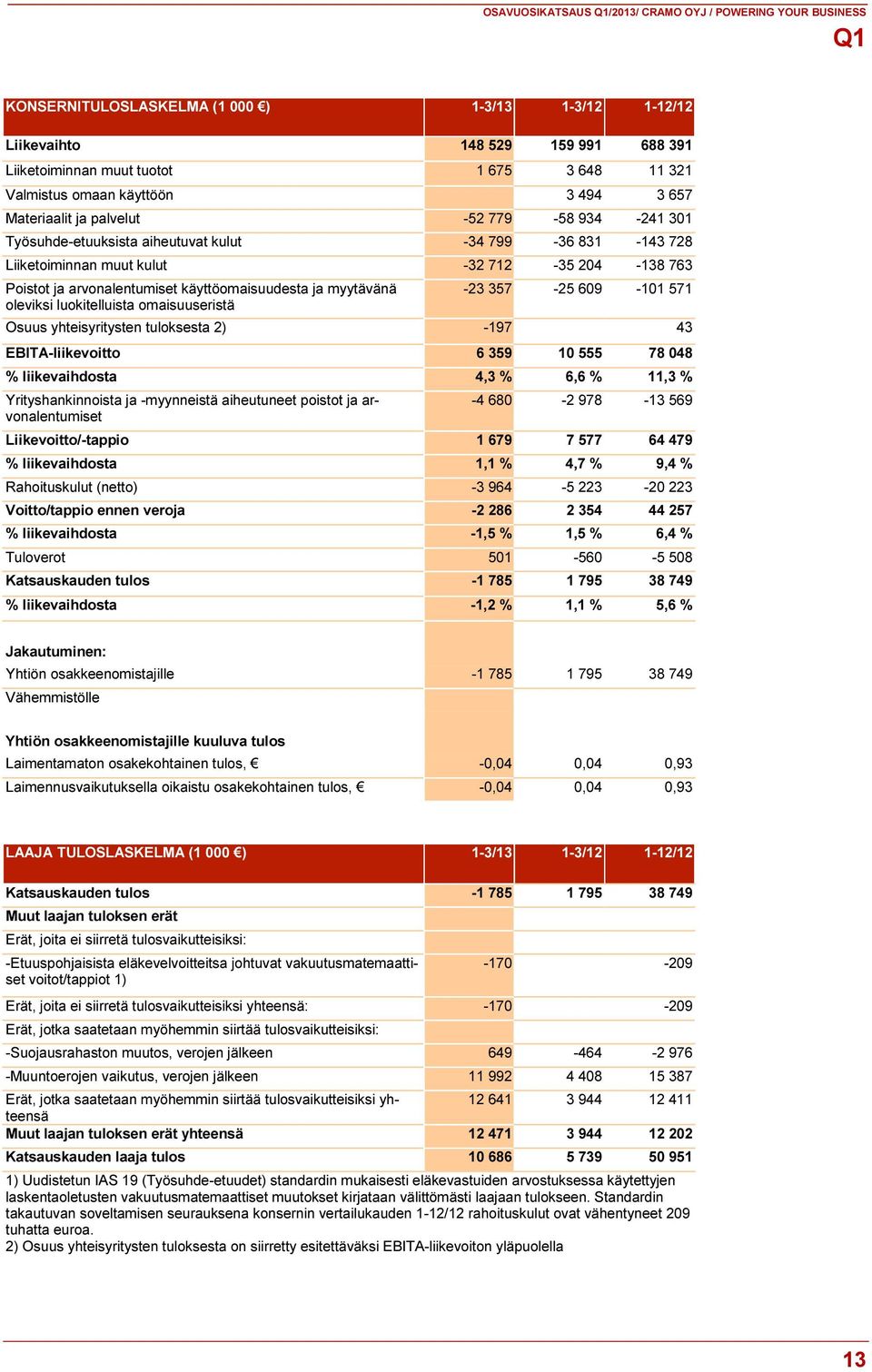 Poistot ja arvonalentumiset käyttöomaisuudesta ja myytävänä oleviksi luokitelluista omaisuuseristä -23 357-25 609-101 571 Osuus yhteisyritysten tuloksesta 2) -197 43 EBITA-liikevoitto 6 359 10 555 78