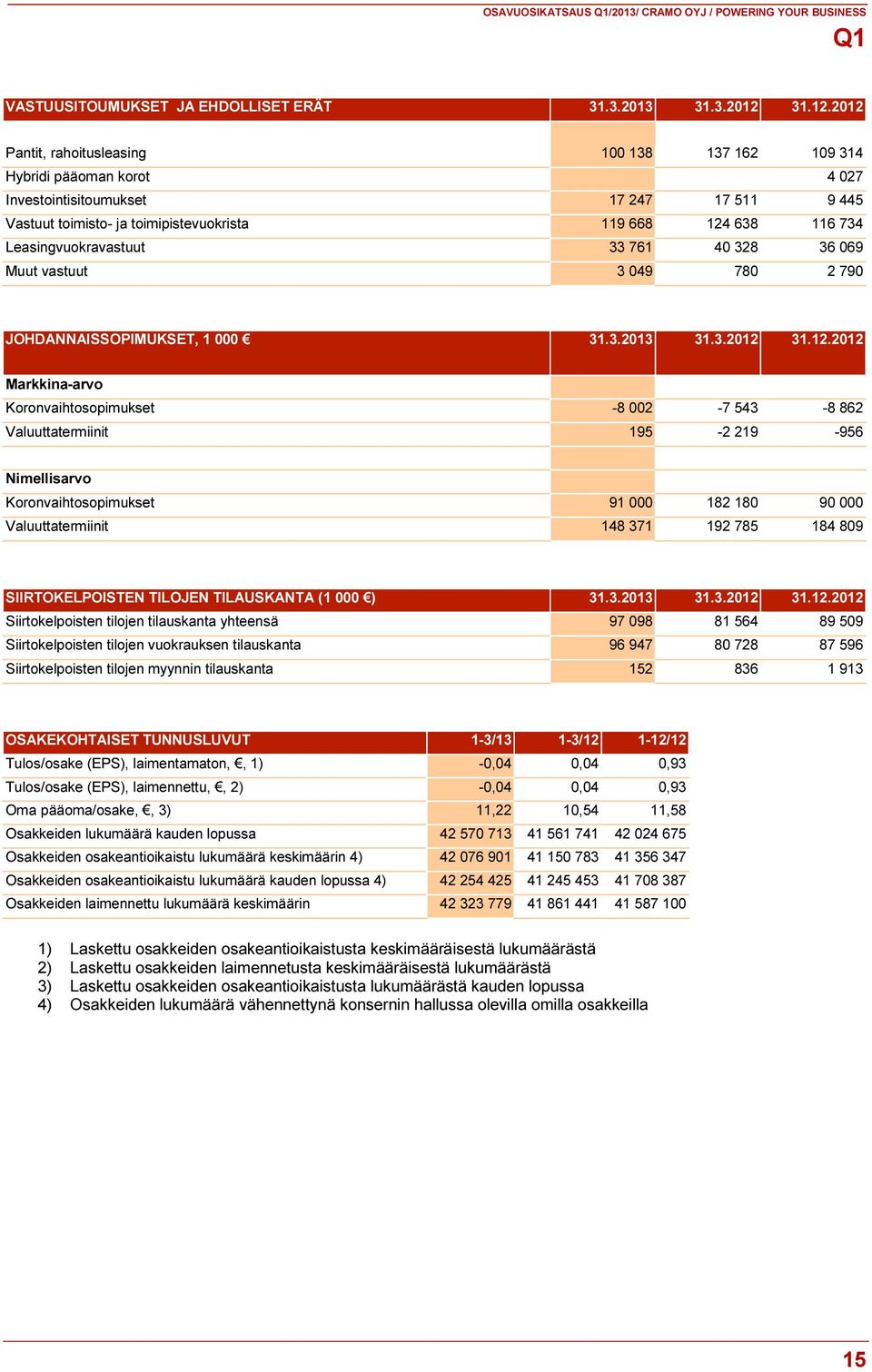 2012 Pantit, rahoitusleasing 100 138 137 162 109 314 Hybridi pääoman korot 4 027 Investointisitoumukset 17 247 17 511 9 445 Vastuut toimisto- ja toimipistevuokrista 119 668 124 638 116 734