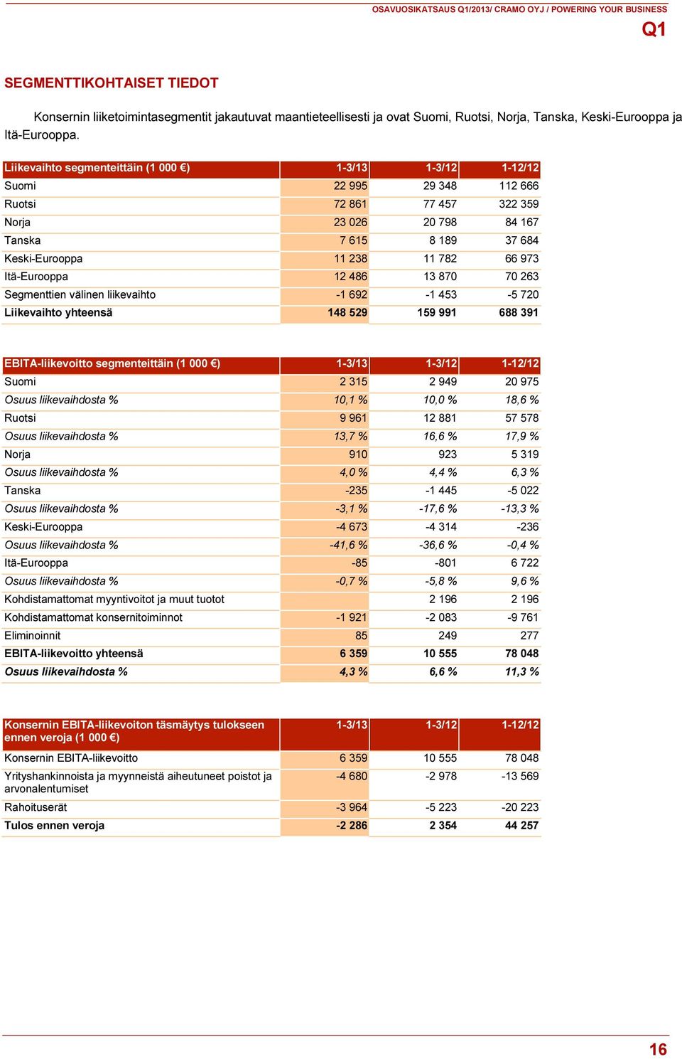 Liikevaihto segmenteittäin (1 000 ) 1-3/13 1-3/12 1-12/12 Suomi 22 995 29 348 112 666 Ruotsi 72 861 77 457 322 359 Norja 23 026 20 798 84 167 Tanska 7 615 8 189 37 684 Keski-Eurooppa 11 238 11 782 66