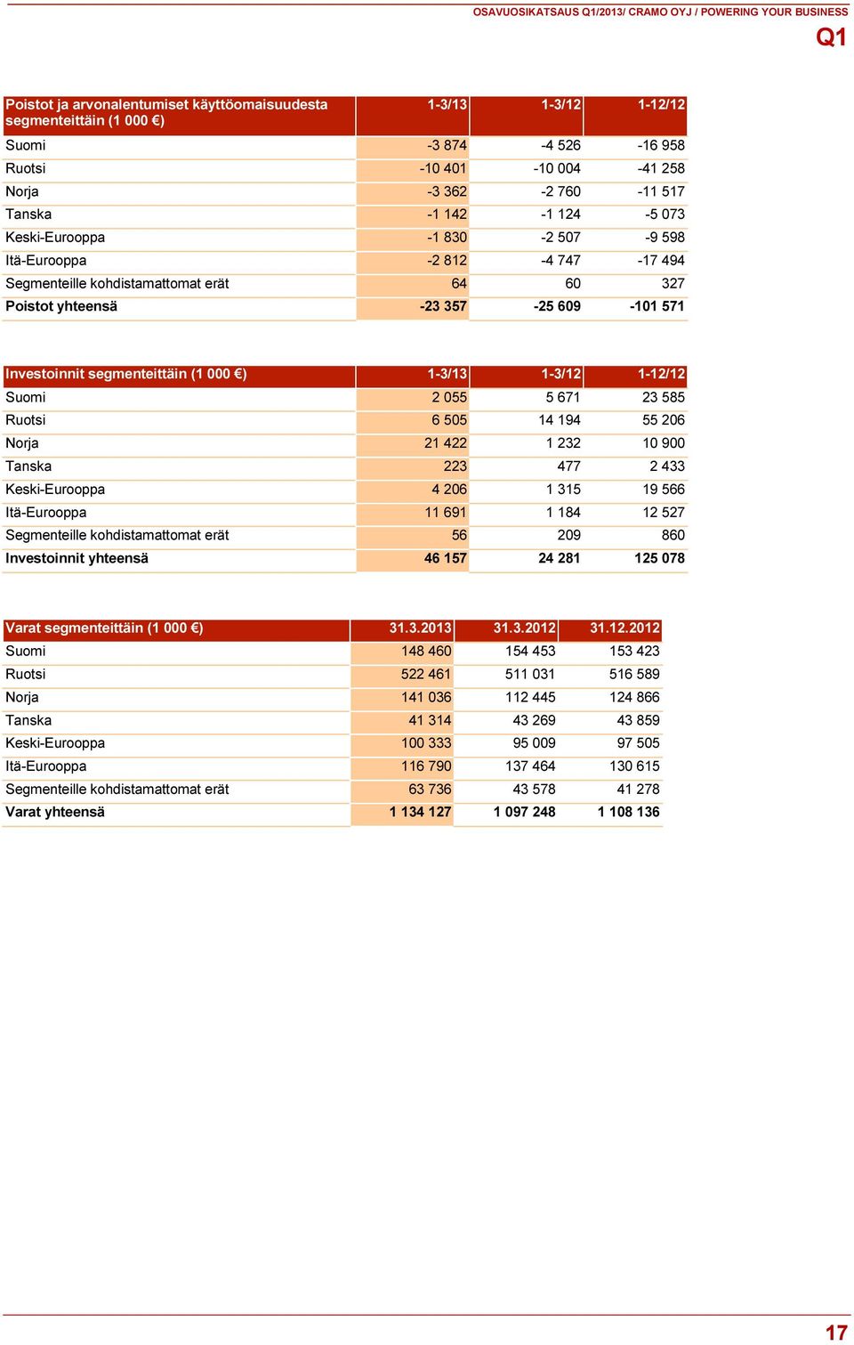 357-25 609-101 571 Investoinnit segmenteittäin (1 000 ) 1-3/13 1-3/12 1-12/12 Suomi 2 055 5 671 23 585 Ruotsi 6 505 14 194 55 206 Norja 21 422 1 232 10 900 Tanska 223 477 2 433 Keski-Eurooppa 4 206 1
