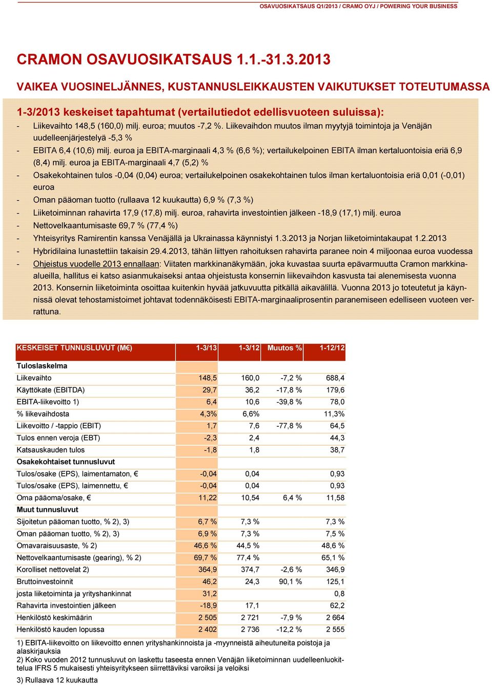 .3.2013 VAIKEA VUOSINELJÄNNES, KUSTANNUSLEIKKAUSTEN VAIKUTUKSET TOTEUTUMASSA 1-3/2013 keskeiset tapahtumat (vertailutiedot edellisvuoteen suluissa): - Liikevaihto 148,5 (160,0) milj.