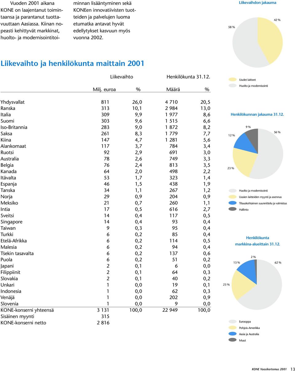 vuonna 2002. 58 % Liikevaihdon jakauma 42 % Liikevaihto ja henkilökunta maittain 2001 Liikevaihto Henkilökunta 31.12. Milj.