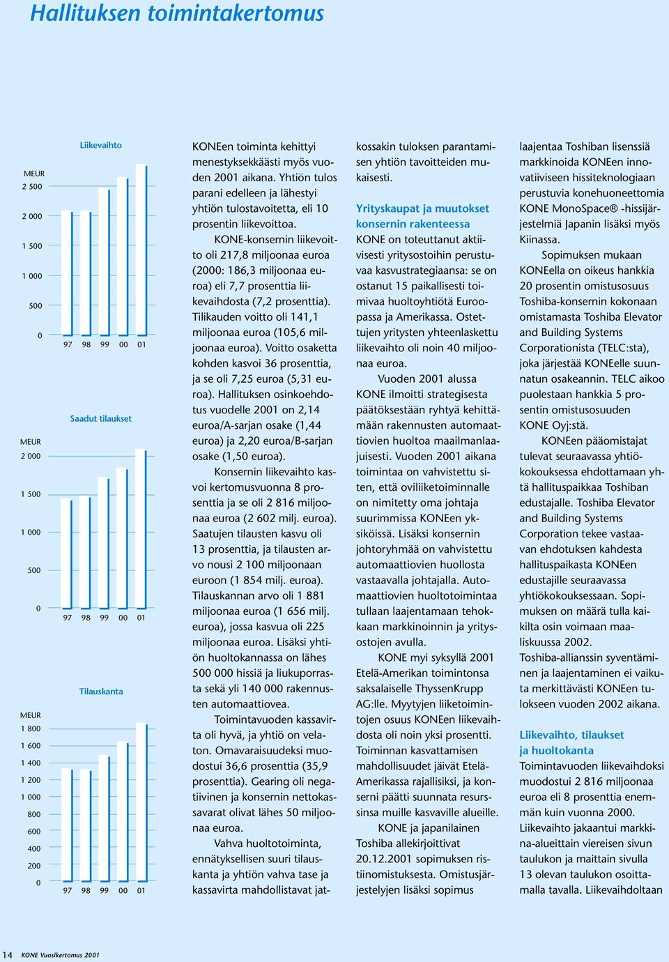 KONE-konsernin liikevoitto oli 217,8 miljoonaa euroa (2000: 186,3 miljoonaa euroa) eli 7,7 prosenttia liikevaihdosta (7,2 prosenttia).