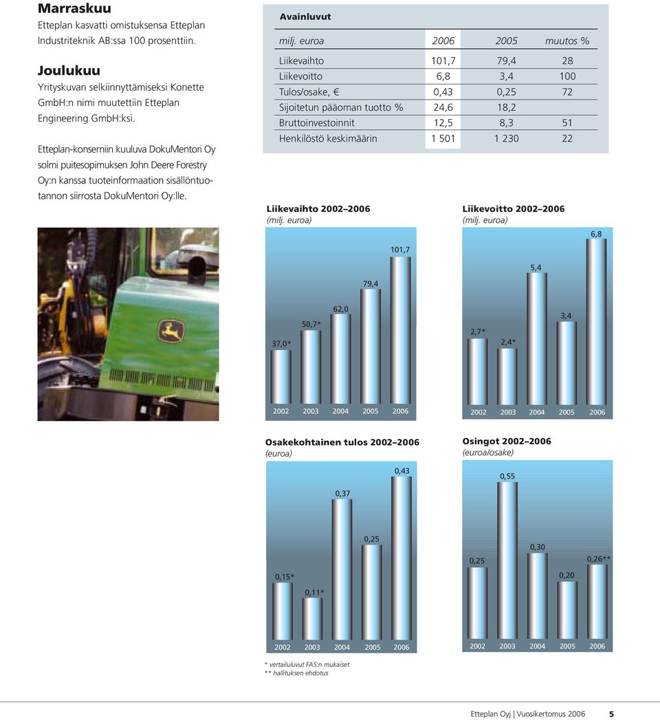 euroa 2006 2005 muutos % Liikevaihto 101,7 79,4 28 Liikevoitto 6,8 3,4 100 Tulos/osake, 0,43 0,25 72 Sijoitetun pääoman tuotto % 24,6 18,2 Bruttoinvestoinnit 12,5 8,3 51 Henkilöstö keskimäärin 1 501