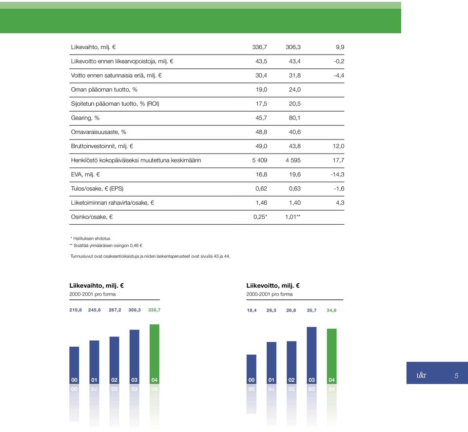 49,0 43,8 12,0 Henkilöstö kokopäiväiseksi muutettuna keskimäärin 5 409 4 595 17,7 EVA, milj.