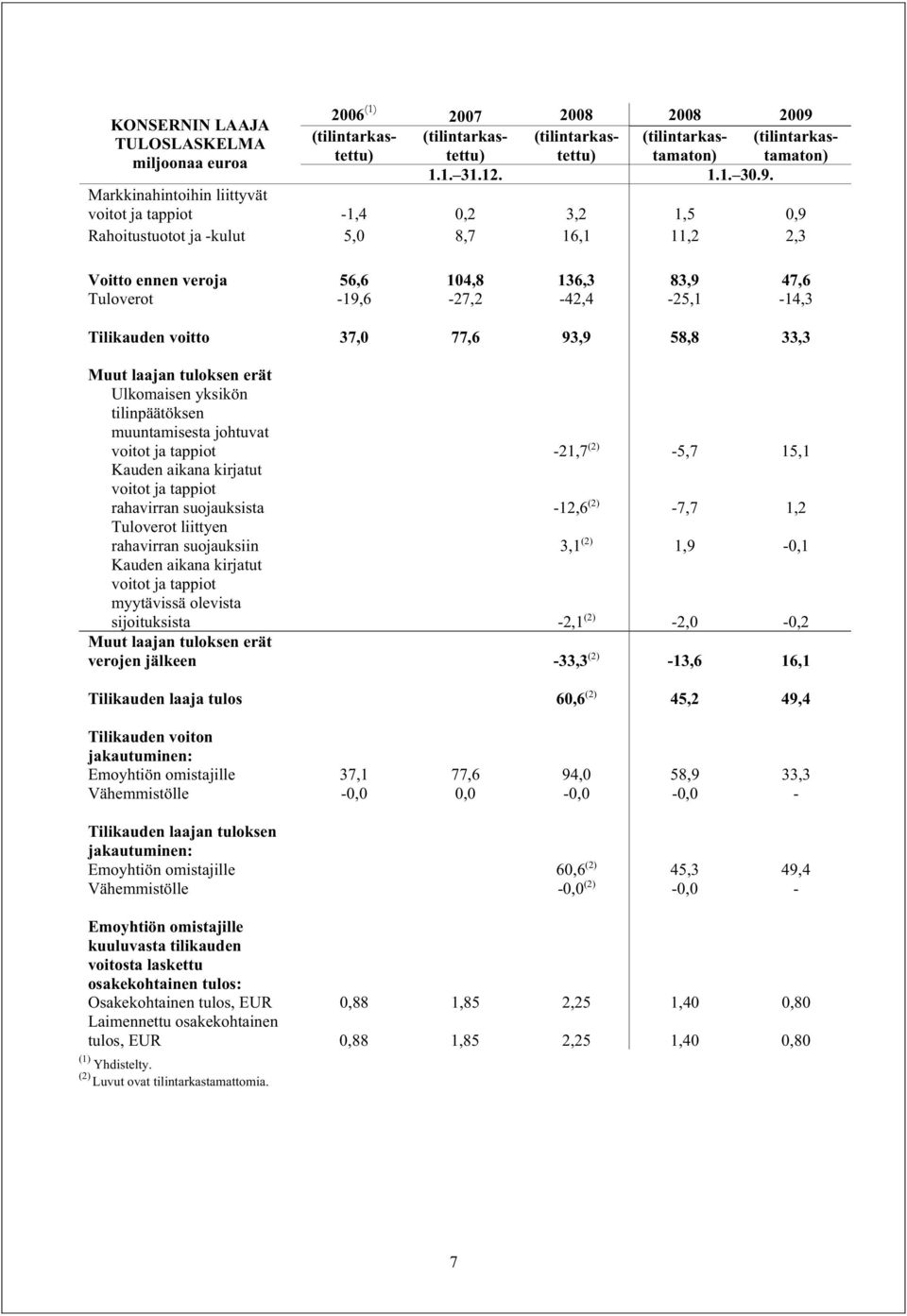 Markkinahintoihin liittyvät voitot ja tappiot -1,4 0,2 3,2 1,5 0,9 Rahoitustuotot ja -kulut 5,0 8,7 16,1 11,2 2,3 Voitto ennen veroja 56,6 104,8 136,3 83,9 47,6 Tuloverot -19,6-27,2-42,4-25,1-14,3