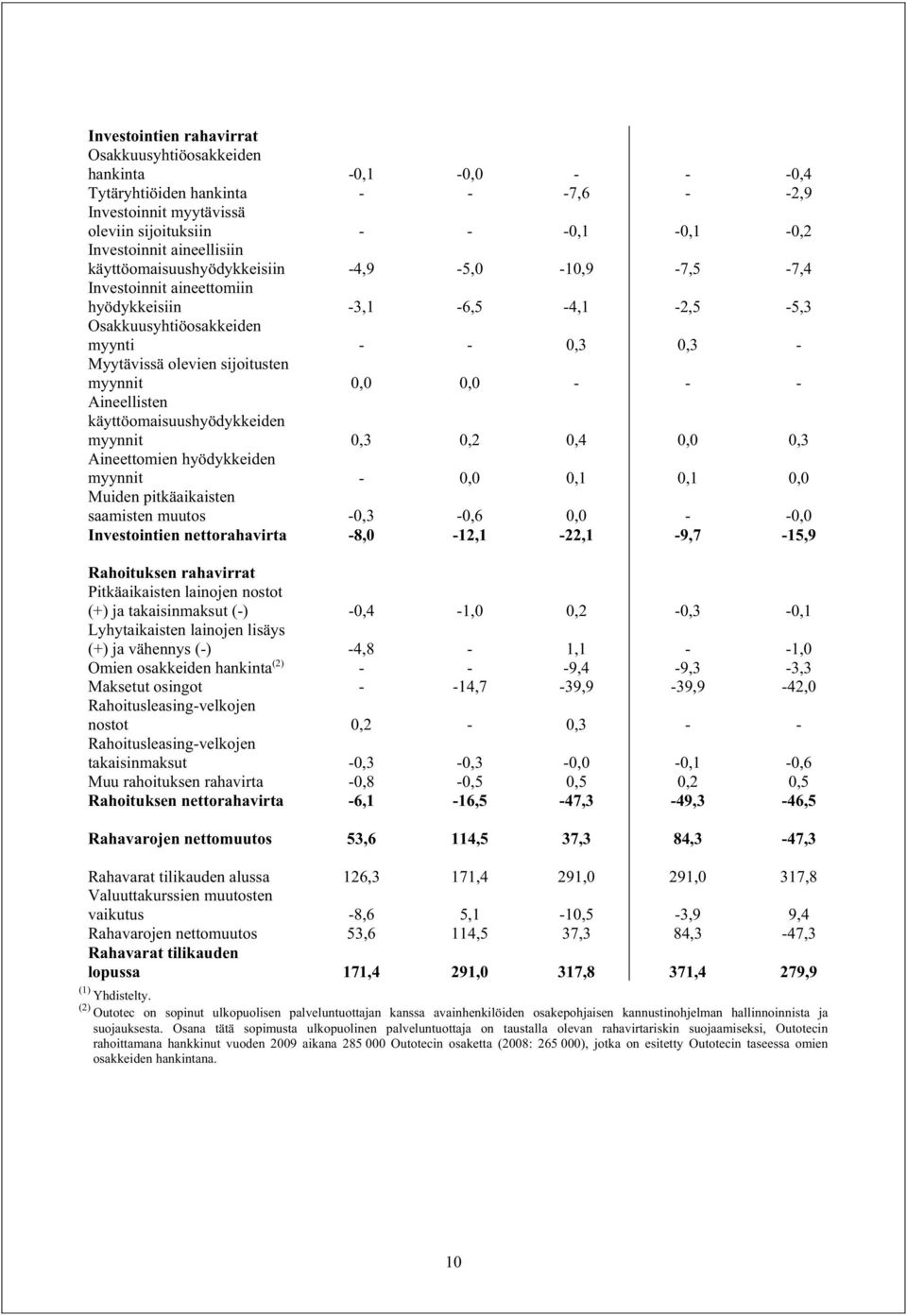 myynnit 0,0 0,0 - - - Aineellisten käyttöomaisuushyödykkeiden myynnit 0,3 0,2 0,4 0,0 0,3 Aineettomien hyödykkeiden myynnit - 0,0 0,1 0,1 0,0 Muiden pitkäaikaisten saamisten muutos -0,3-0,6 0,0 -