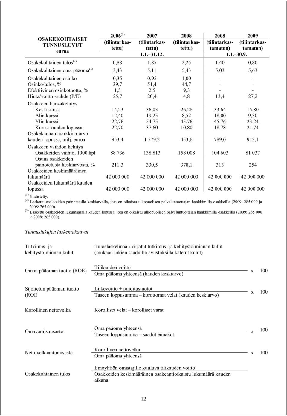 Osakekohtainen tulos (2) 0,88 1,85 2,25 1,40 0,80 Osakekohtainen oma pääoma (3) 3,43 5,11 5,43 5,03 5,63 Osakekohtainen osinko 0,35 0,95 1,00 - - Osinko/tulos, % 39,7 51,4 44,7 - - Efektiivinen