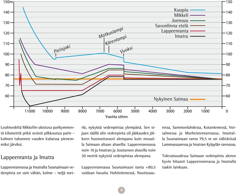 järviksi. Lappeenranta ja Imatra Lappeenrannassa ja Imatralla Suursaimaan vedenpinta on vain vähän, kolme neljä metriä, nykyistä vedenpintaa ylempänä.