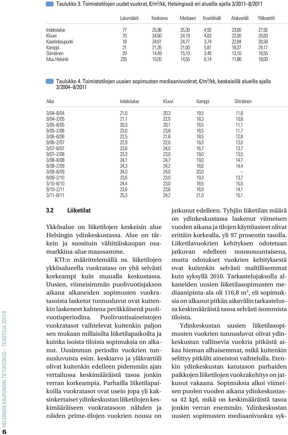 Kluuvi 70 24,60 24,19 4,83 22,00 26,83 Kaartinkaupunki 18 24,61 24,77 3,74 22,84 26,58 Kamppi 21 21,35 21,00 5,81 18,37 24,17 Sörnäinen 20 14,49 15,10 3,45 13,10 16,55 Muu Helsinki 235 15,05 14,55