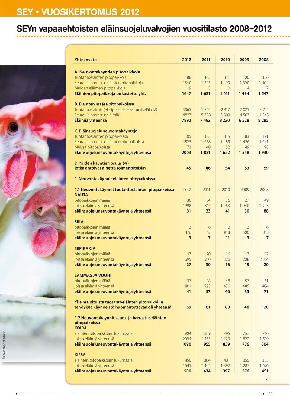pitopaikkoja tarkastettu yht. 1647 1 631 1 611 1 494 1 547 B.