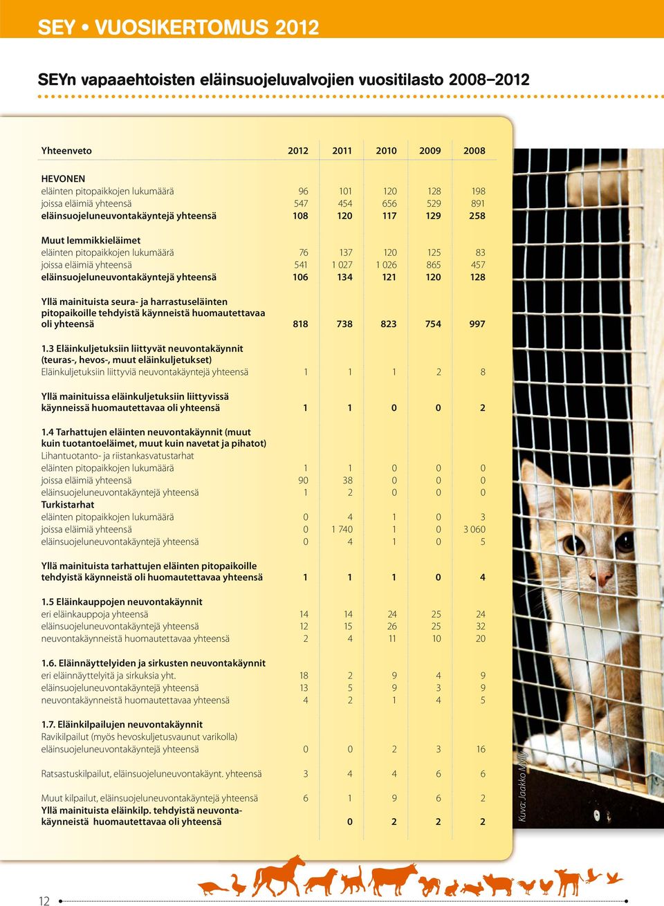 865 457 eläinsuojeluneuvontakäyntejä yhteensä 106 134 121 120 128 Yllä mainituista seura- ja harrastuseläinten pitopaikoille tehdyistä käynneistä huomautettavaa oli yhteensä 818 738 823 754 997 1.