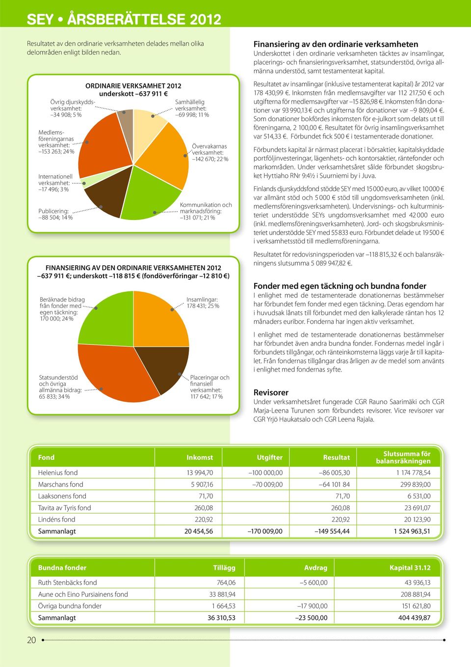 Samhällelig verksamhet: 69 998; 11 % Övervakarnas verksamhet: 142 670; 22 % Kommunikation och marknadsföring: 131 071; 21 % FINANSIERING AV DEN ORDINARIE VERKSAMHETEN 2012 637 911 ; underskott 118