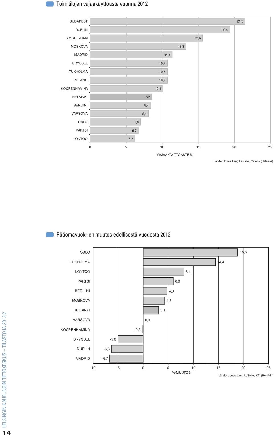 LaSalle, Catella (Helsinki) Pääomavuokrien muutos edellisestä vuodesta 2012 OSLO 18,8 TUKHOLMA 14,4 LONTOO 8,1 PARIISI 6,0 BERLIINI MOSKOVA 4,3 4,8