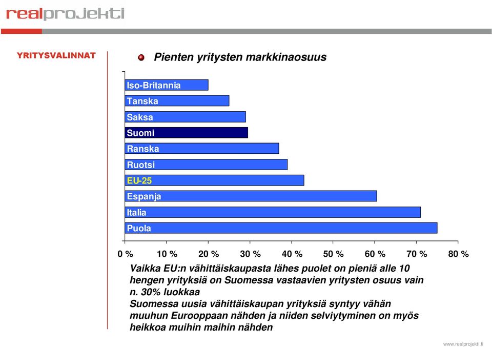 hengen yrityksiä on Suomessa vastaavien yritysten osuus vain n.