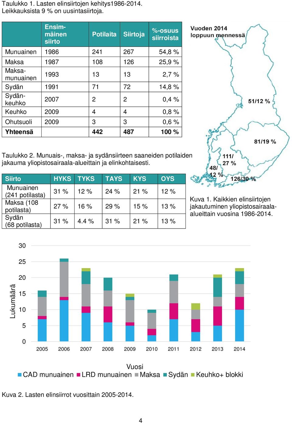 Keuhko 2009 4 4 0,8 % Ohutsuoli 2009 3 3 0,6 % Yhteensä 442 487 100 % Taulukko 2. Munuais-, maksa- ja sydänsiirteen saaneiden potilaiden jakauma yliopistosairaala-alueittain ja elinkohtaisesti.