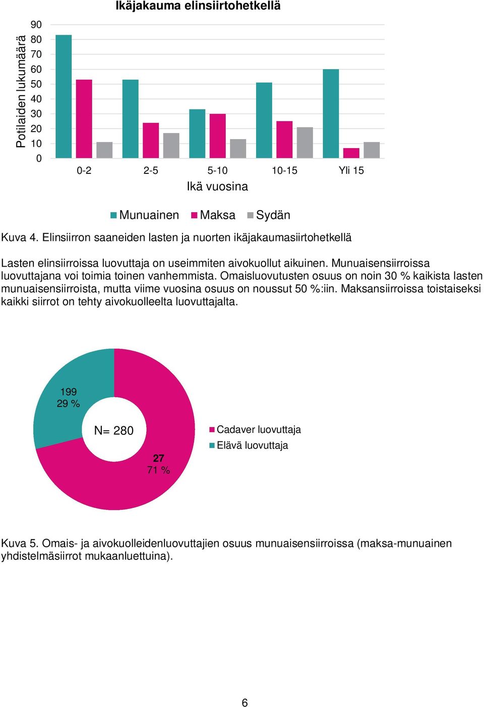 Munuaisensiirroissa luovuttajana voi toimia toinen vanhemmista. Omaisluovutusten osuus on noin 30 % kaikista lasten munuaisensiirroista, mutta viime vuosina osuus on noussut 50 %:iin.