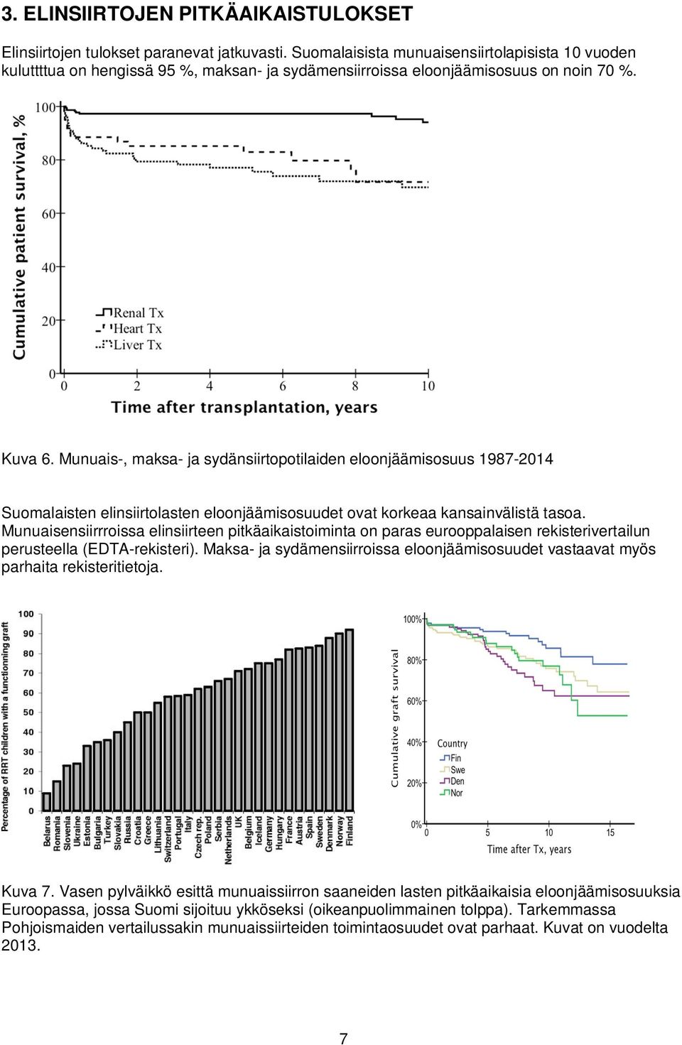 Munuais-, maksa- ja sydänsiirtopotilaiden eloonjäämisosuus 1987-2014 Suomalaisten elinsiirtolasten eloonjäämisosuudet ovat korkeaa kansainvälistä tasoa.