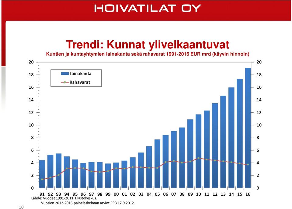 EUR mrd (käyvin hinnoin) 10 Lähde: Vuodet 1991-2011