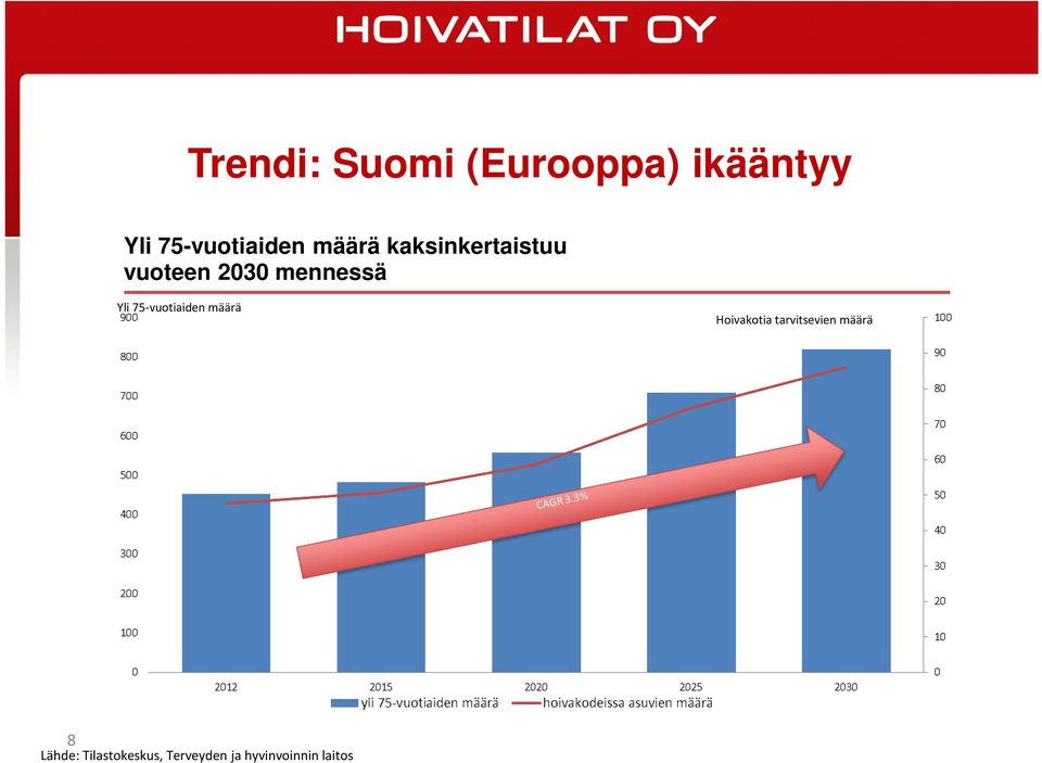 75-vuotiaiden määrä Hoivakotia tarvitsevien määrä 8