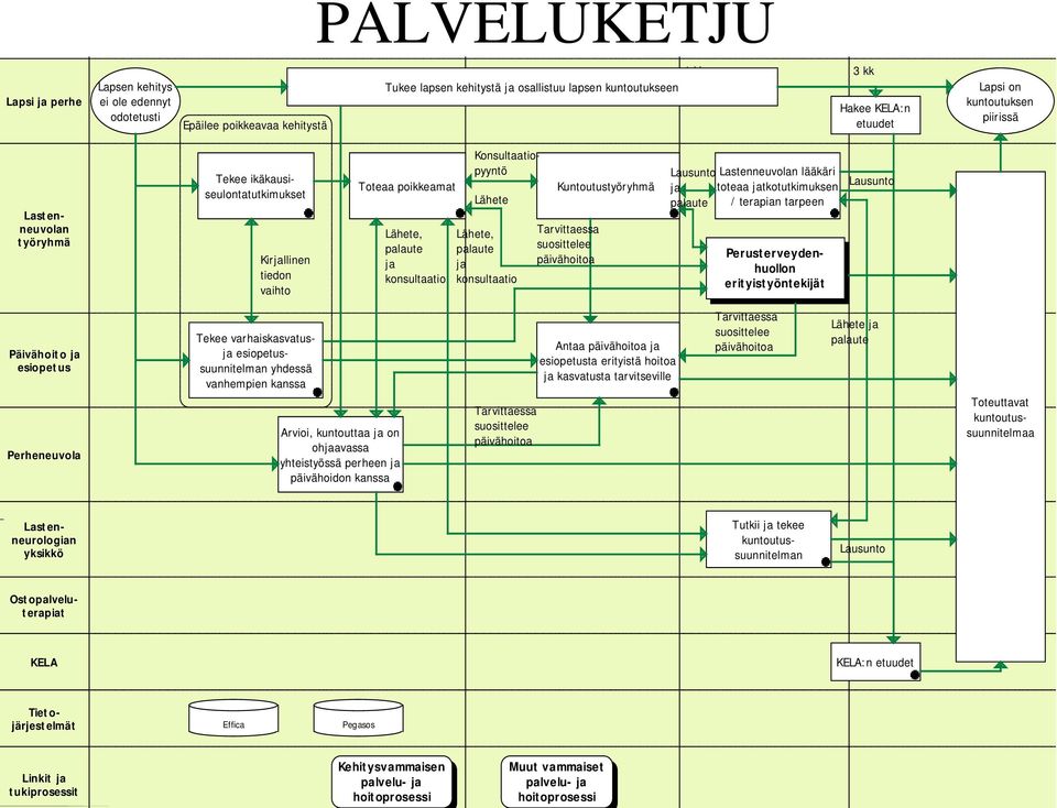 suosittelee päivähoitoa Lausunto Lastenneuvolan lääkäri ja toteaa jatkotutkimuksen palaute / terapian tarpeen Tekee ikäkausiseulontatutkimukset Konsultaatiopyyntö Perusterveydenhuollon