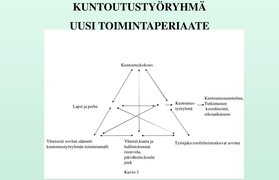 Yhteisesti sovitut säännöt: kuntoutustyöryhmän toimintamalli Yhteisö,kunta ja