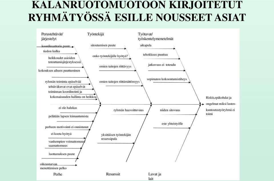 omien taitojen riittävyys Työtavat/ työskentelymenetelmät aikapula tehokkuus puuttuu jatkuvuus ei toteudu ryhmän toiminta epäselvää omien taitojen riittämättömyys sopimaton kokoontumistiheys