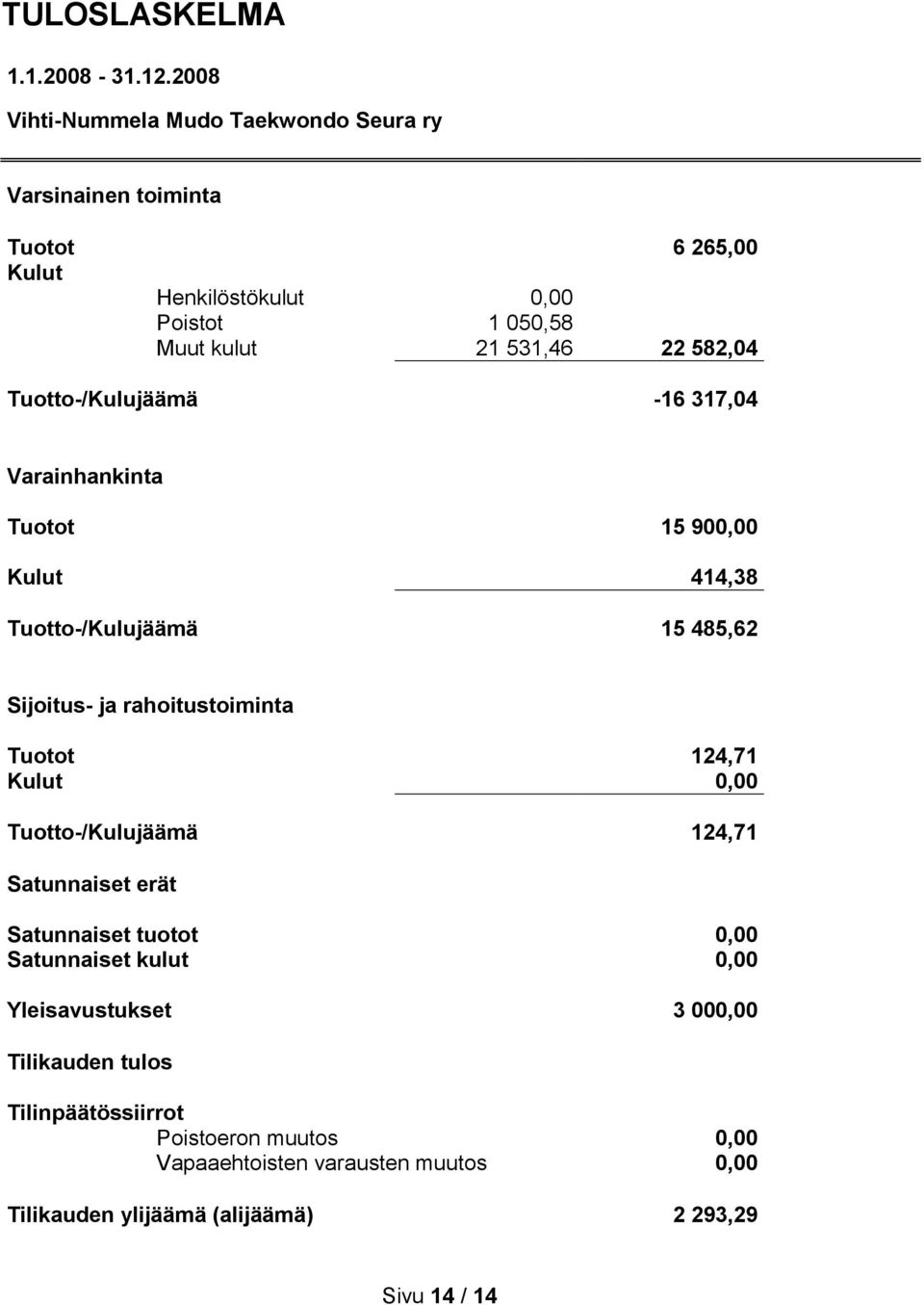 582,04 Tuotto-/Kulujäämä -16 317,04 Varainhankinta Tuotot 15 900,00 Kulut 414,38 Tuotto-/Kulujäämä 15 485,62 Sijoitus- ja rahoitustoiminta Tuotot