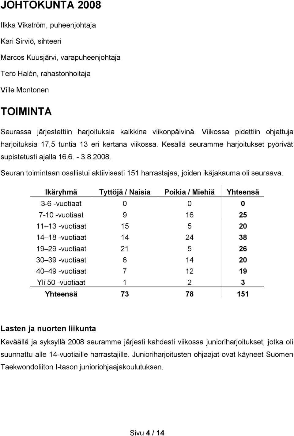 Seuran toimintaan osallistui aktiivisesti 151 harrastajaa, joiden ikäjakauma oli seuraava: Ikäryhmä Tyttöjä / Naisia Poikia / Miehiä Yhteensä 3-6 -vuotiaat 0 0 0 7-10 -vuotiaat 9 16 25 11 13