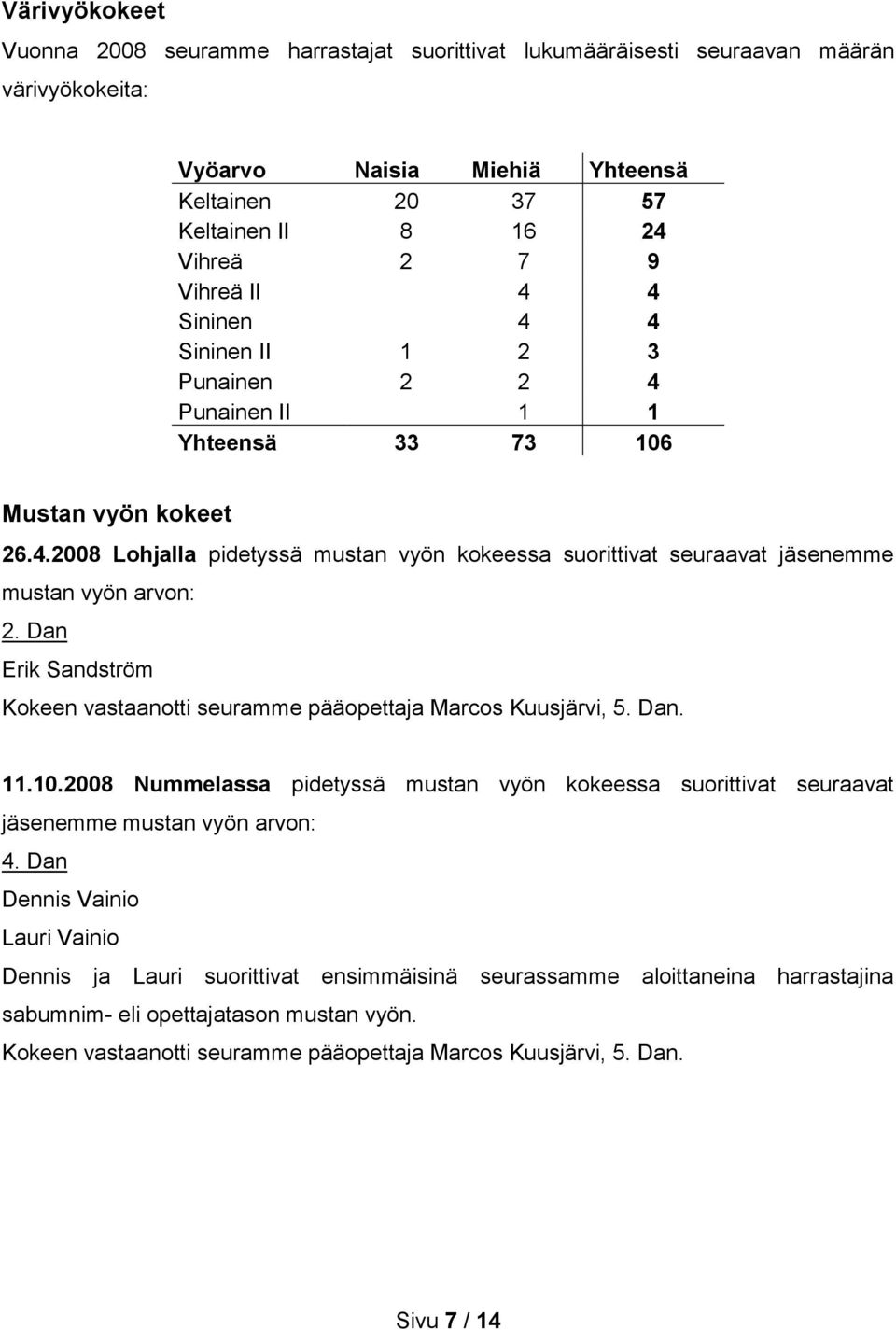 Dan Erik Sandström Kokeen vastaanotti seuramme pääopettaja Marcos Kuusjärvi, 5. Dan. 11.10.2008 Nummelassa pidetyssä mustan vyön kokeessa suorittivat seuraavat jäsenemme mustan vyön arvon: 4.