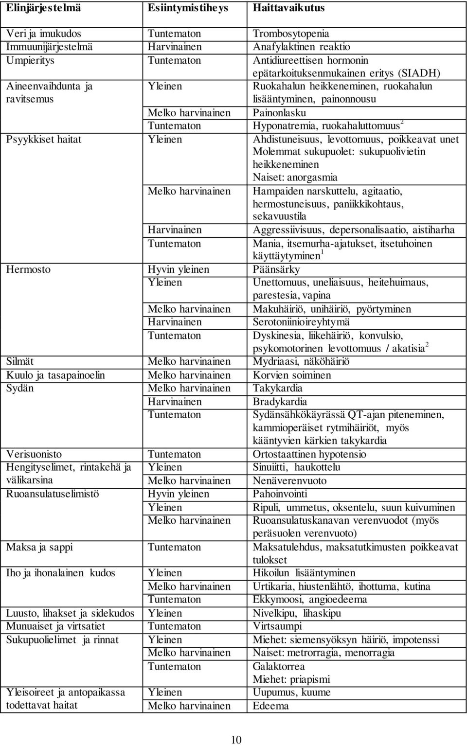 ruokahaluttomuus 2 Psyykkiset haitat Yleinen Ahdistuneisuus, levottomuus, poikkeavat unet Molemmat sukupuolet: sukupuolivietin heikkeneminen Naiset: anorgasmia Melko harvinainen Hampaiden