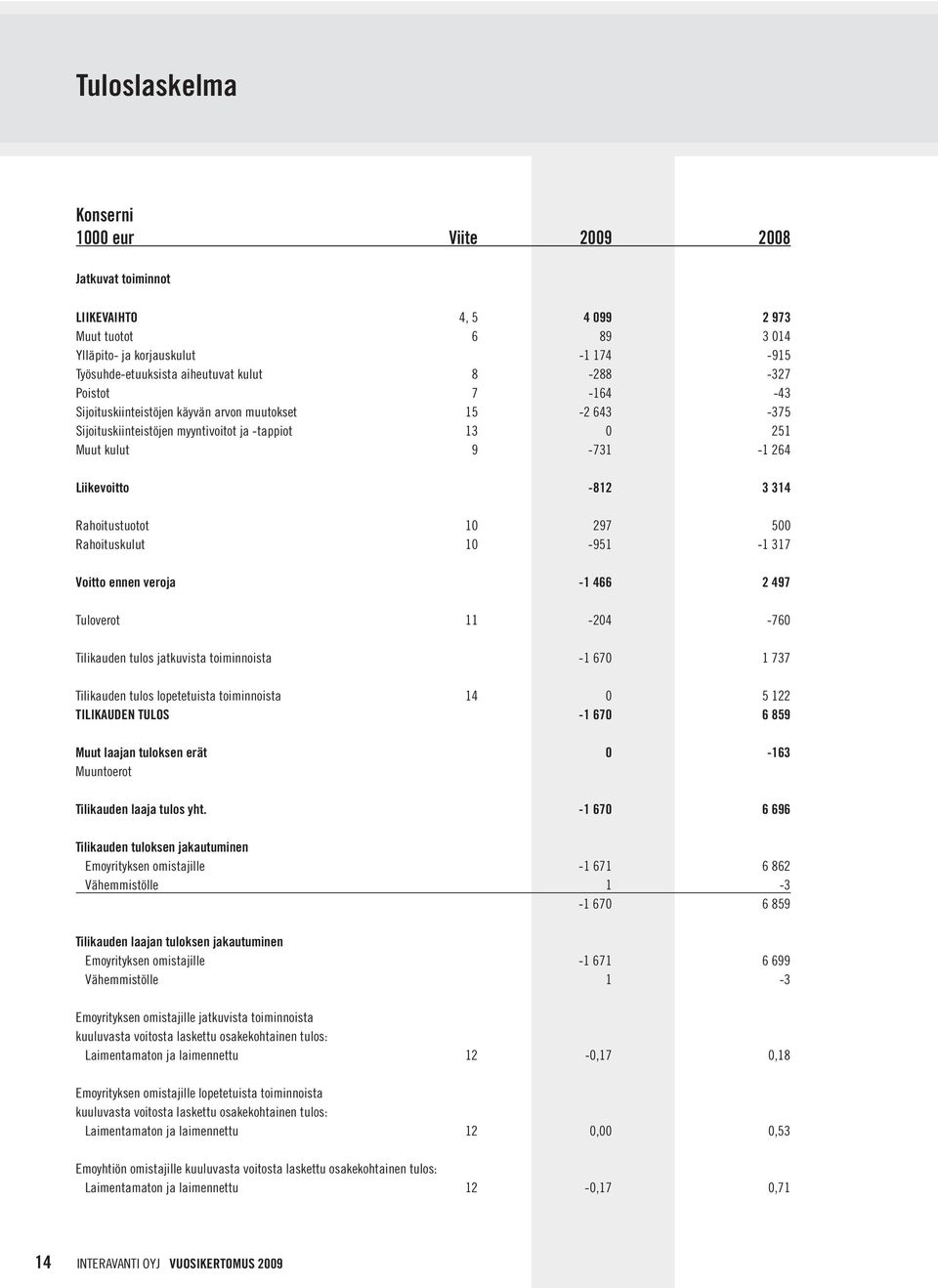 10 297 500 Rahoituskulut 10-951 -1 317 Voitto ennen veroja -1 466 2 497 Tuloverot 11-204 -760 Tilikauden tulos jatkuvista toiminnoista -1 670 1 737 Tilikauden tulos lopetetuista toiminnoista 14 0 5