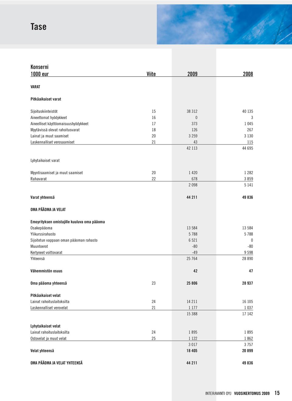 3 859 2 098 5 141 Varat yhteensä 44 211 49 836 OMA PÄÄOMA JA VELAT Emoyrityksen omistajille kuuluva oma pääoma Osakepääoma 13 584 13 584 Ylikurssirahasto 5 788 5 788 Sijoitetun vappaan oman pääoman