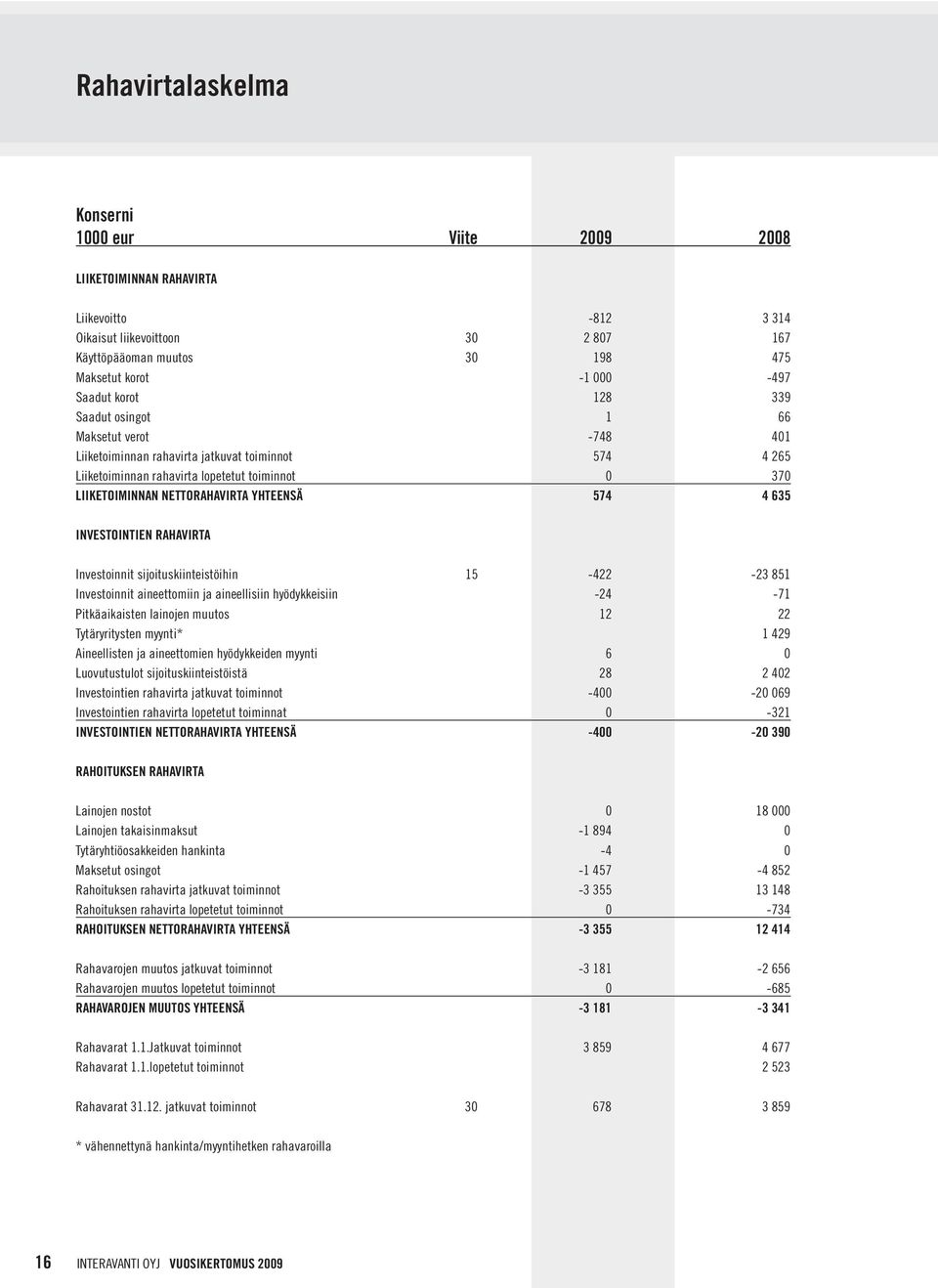 YHTEENSÄ 574 4 635 INVESTOINTIEN RAHAVIRTA Investoinnit sijoituskiinteistöihin 15-422 -23 851 Investoinnit aineettomiin ja aineellisiin hyödykkeisiin -24-71 Pitkäaikaisten lainojen muutos 12 22