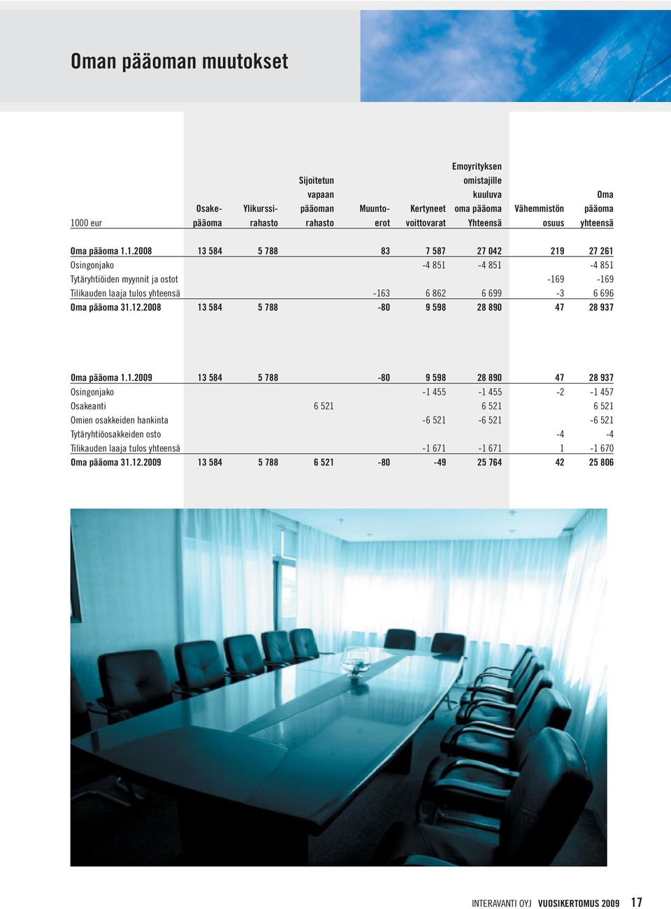 1.2008 13 584 5 788 83 7 587 27 042 219 27 261 Osingonjako -4 851-4 851-4 851 Tytäryhtiöiden myynnit ja ostot -169-169 Tilikauden laaja tulos yhteensä -163 6 862 6 699-3 6 696 Oma pääoma 31.12.