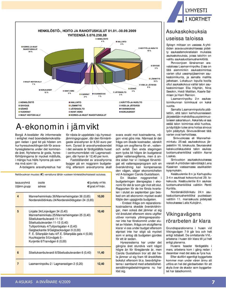 VERO KORJAUKSET MUUT HOITOK+ALV KORKO-JA MUUT RAHOITUSKULUT A-ekonomin i jämvikt Borgå A-bostäder Ab informerade i enlighet med boendedemokratilagen redan i god tid på hösten om hur hyresutvecklingen