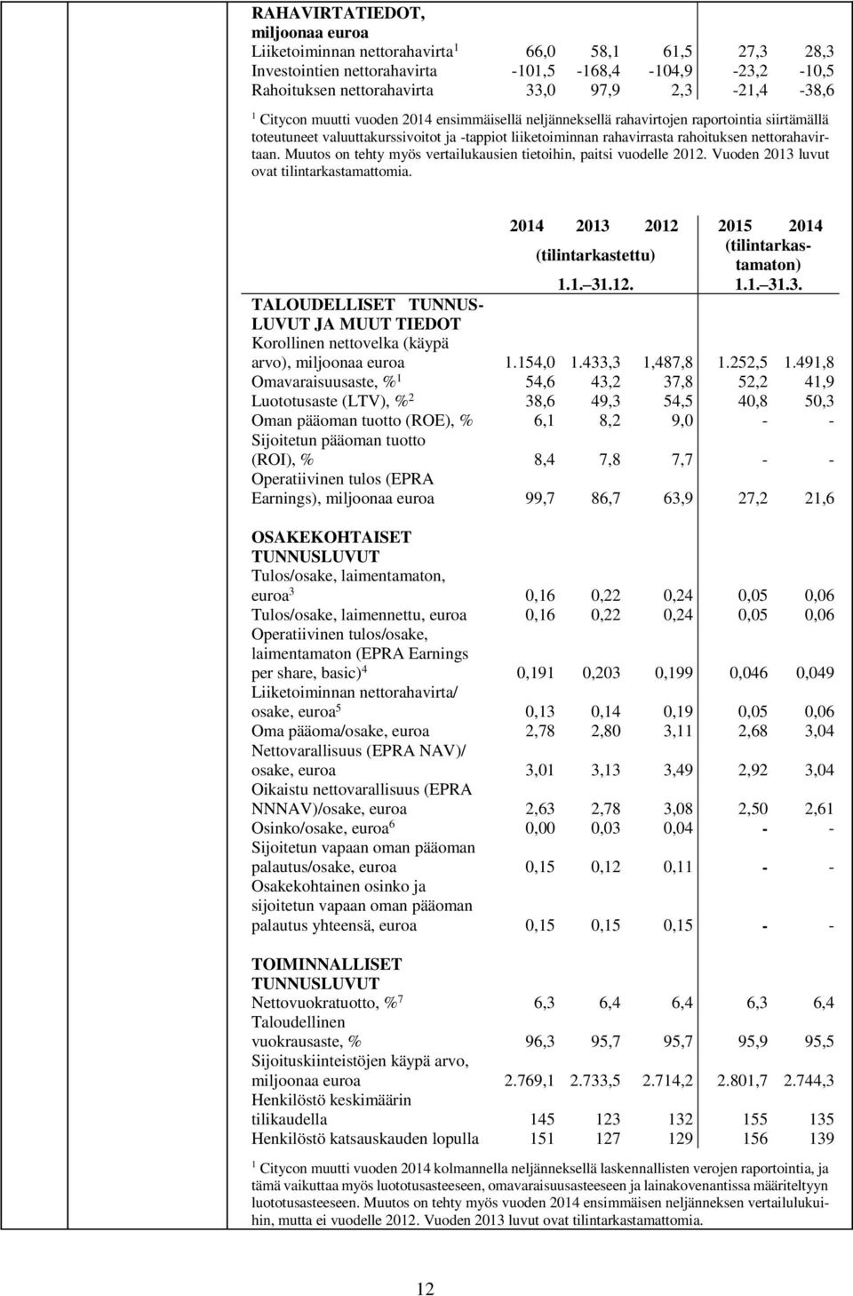 Muutos on tehty myös vertailukausien tietoihin, paitsi vuodelle 2012. Vuoden 2013 luvut ovat tilintarkastamattomia. 2014 2013 2012 2015 2014 (tilintarkastettu) (tilintarkastamaton) 1.1. 31.12. 1.1. 31.3. TALOUDELLISET TUNNUS- LUVUT JA MUUT TIEDOT Korollinen nettovelka (käypä arvo), miljoonaa euroa 1.