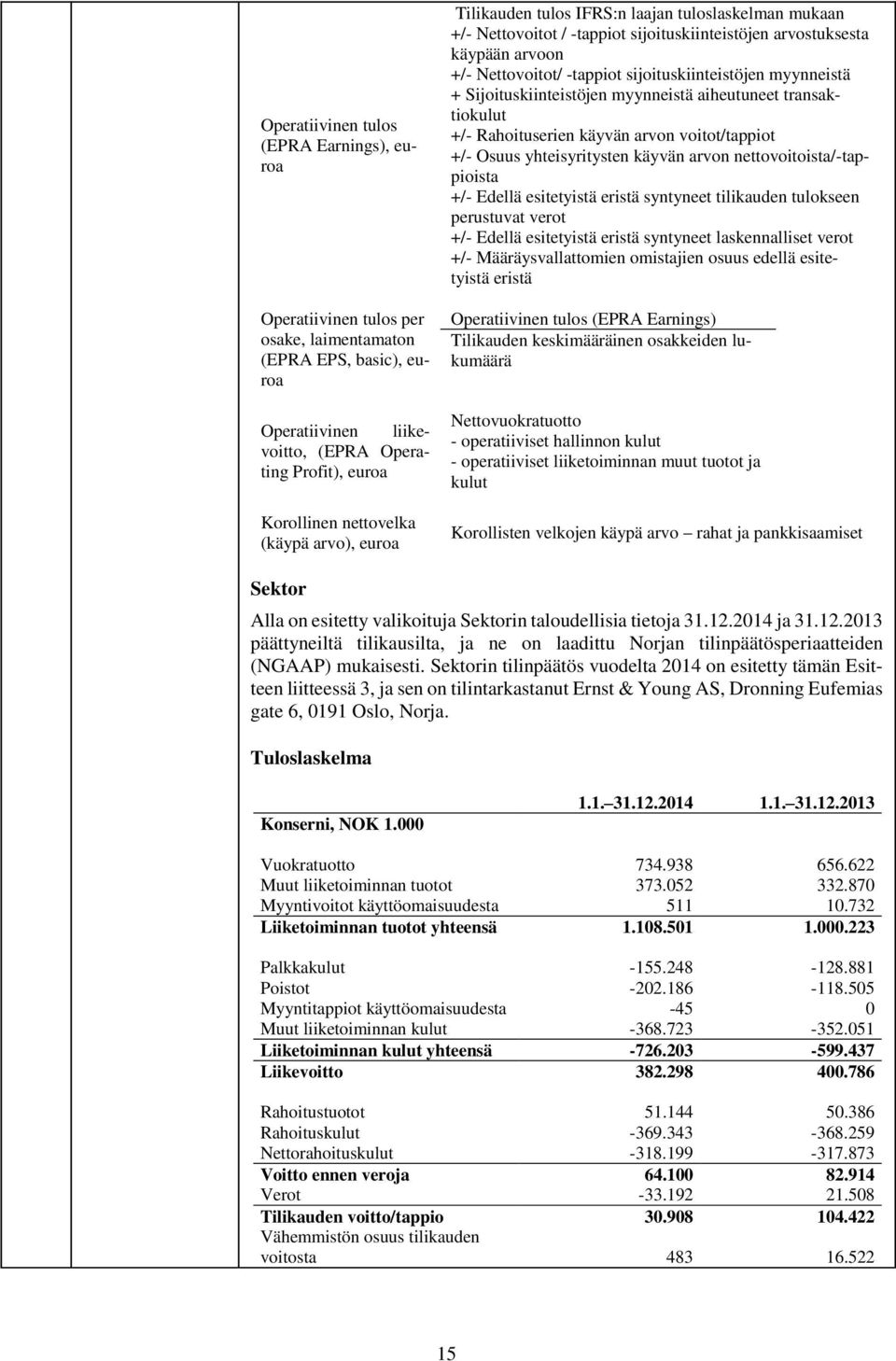 sijoituskiinteistöjen arvostuksesta käypään arvoon +/- Nettovoitot/ -tappiot sijoituskiinteistöjen myynneistä + Sijoituskiinteistöjen myynneistä aiheutuneet transaktiokulut +/- Rahoituserien käyvän