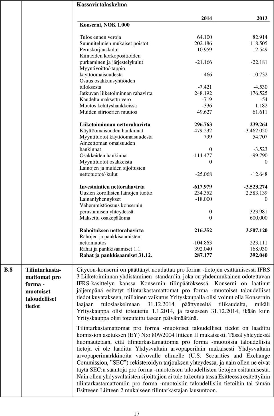 530 Jatkuvan liiketoiminnan rahavirta 248.192 176.525 Kaudelta maksettu vero -719-54 Muutos kehityshankkeissa -336 1.182 Muiden siirtoerien muutos 49.627 61.611 Liiketoiminnan nettorahavirta 296.