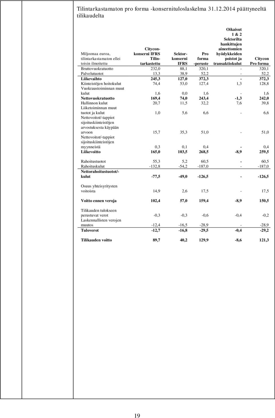 hankittujen aineettomien hyödykkeiden poistot ja transaktiokulut Citycon Pro forma Bruttovuokratuotto 232,0 88,1 320,1-320,1 Palvelutuotot 13,3 38,9 52,2-52,2 Liikevaihto 245,3 127,0 372,3-372,3