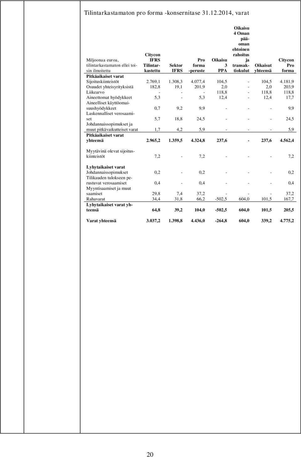 transaktiokulut Oikaisut yhteensä Citycon Pro forma Pitkäaikaiset varat Sijoituskiinteistöt 2.769,1 1.308,3 4.077,4 104,5-104,5 4.