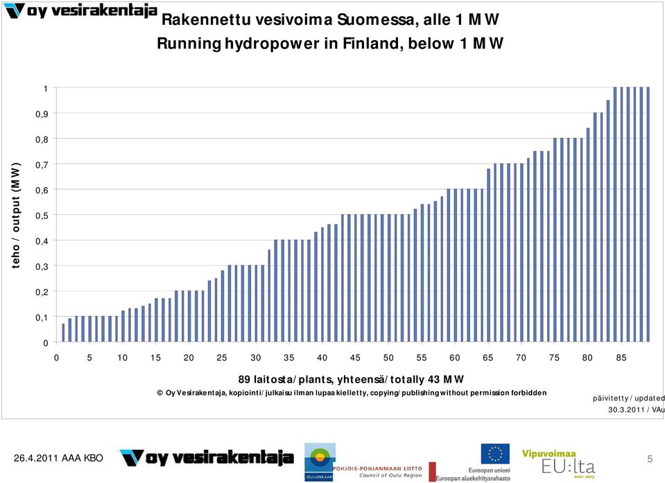 laitosta/plants, yhteensä/totally 43 MW Oy Vesirakentaja, kopiointi/julkaisu ilman lupaa kielletty,