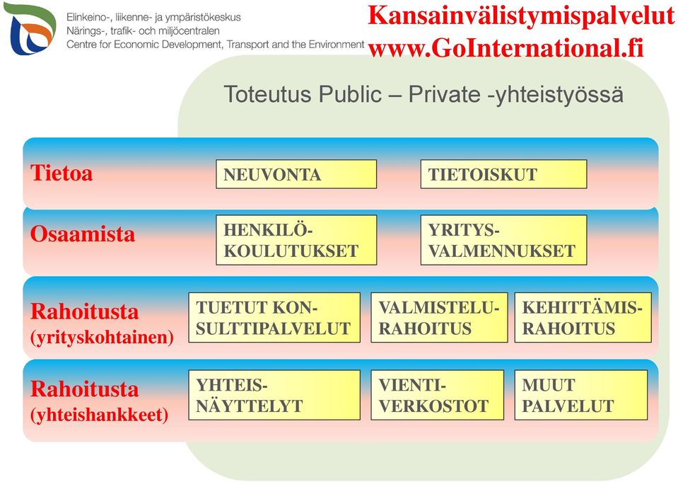 HENKILÖ- KOULUTUKSET YRITYS- VALMENNUKSET Rahoitusta (yrityskohtainen) TUETUT KON-