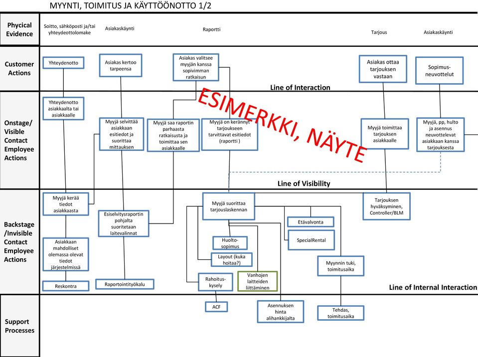 asiakkaalle Myyjä selvittää asiakkaan esitiedot ja suorittaa mittauksen Myyjä saa raportin parhaasta ratkaisusta ja toimittaa sen asiakkaalle Myyjä on kerännyt tarjoukseen tarvittavat esitiedot