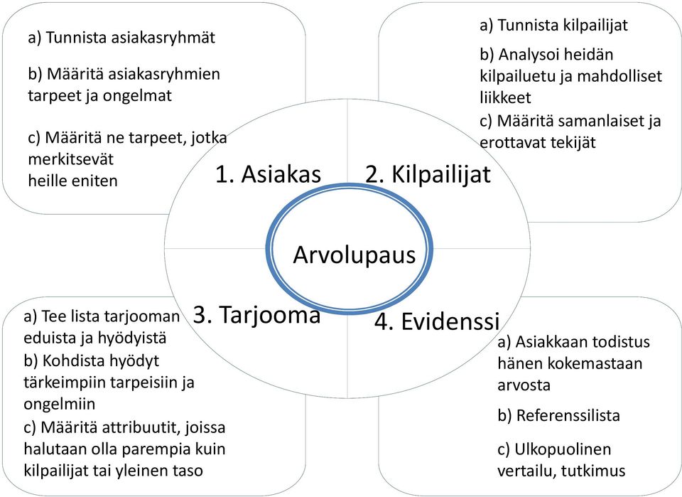 tarjooman eduista ja hyödyistä b) Kohdista hyödyt tärkeimpiin tarpeisiin ja ongelmiin c) Määritä attribuutit, joissa halutaan olla parempia kuin