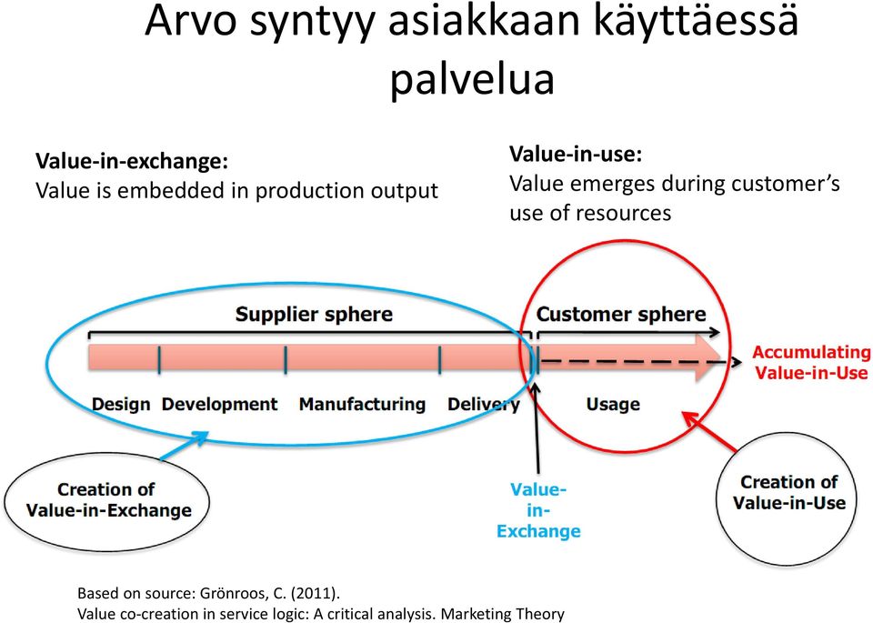 customer s use of resources Based on source: Grönroos, C. (2011).